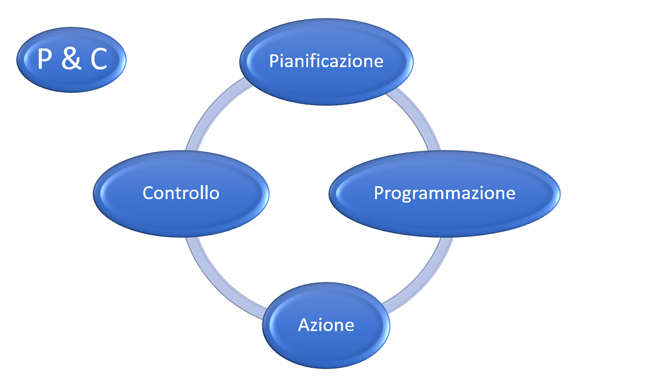 Pianificazione e controllo